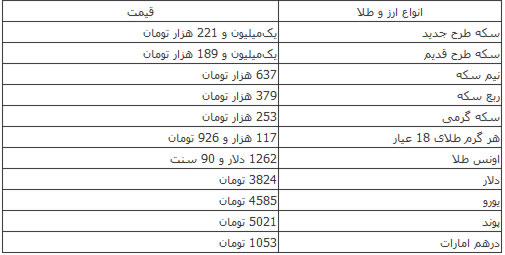 آخرین قیمت انواع ارز و سکه طلا در بازار آخرین قیمت انواع ارز و سکه طلا در بازار