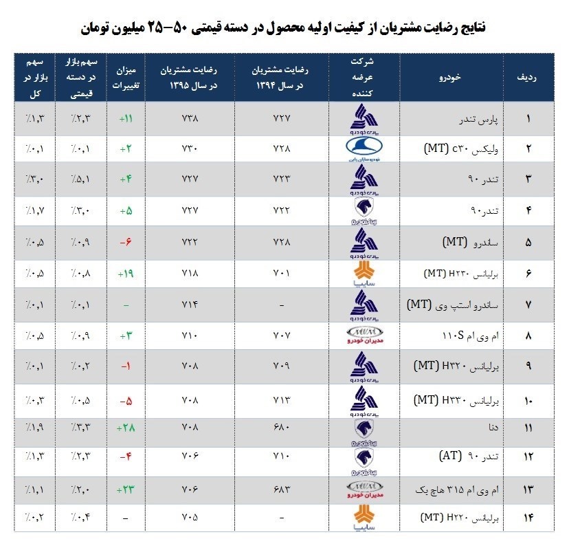 مردم از چه خودروهایی راضی نیستند؟ مردم از چه خودروهایی راضی نیستند؟