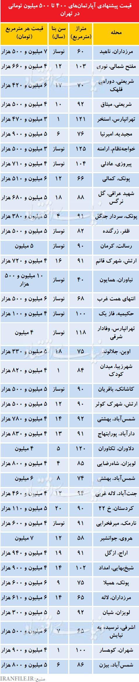 آپارتمان‌های 400 تا 500 میلیونی