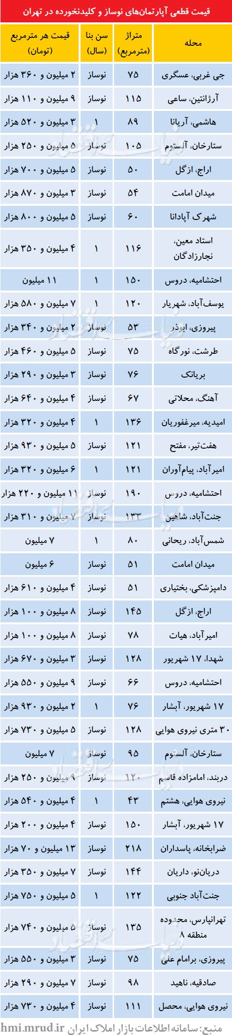 قیمت آپارتمان کلید نخورده در تهران قیمت آپارتمان کلید نخورده در تهران