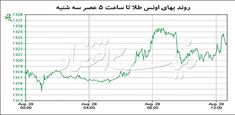 شلیک موشک به آرامش بازار!