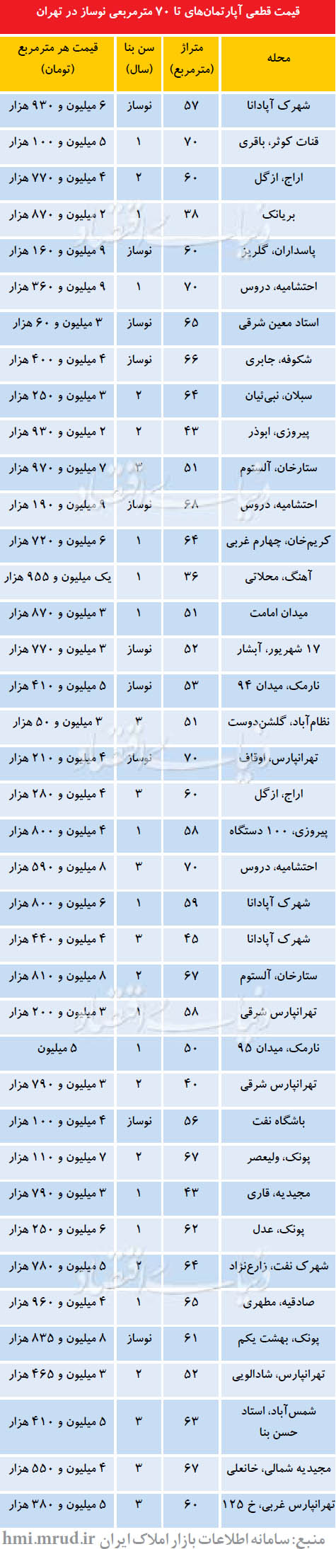 قیمت واقعی آپارتمان نوساز در تهران
