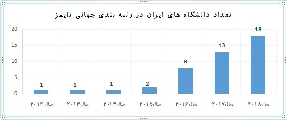 18 دانشگاه ایرانی در جمع دانشگاههای برتر دنیا 18 دانشگاه ایرانی در جمع دانشگاههای برتر دنیا