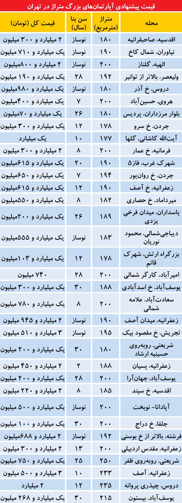 آپارتمان‌هایی که یک میلیارد تومان می‌ارزند