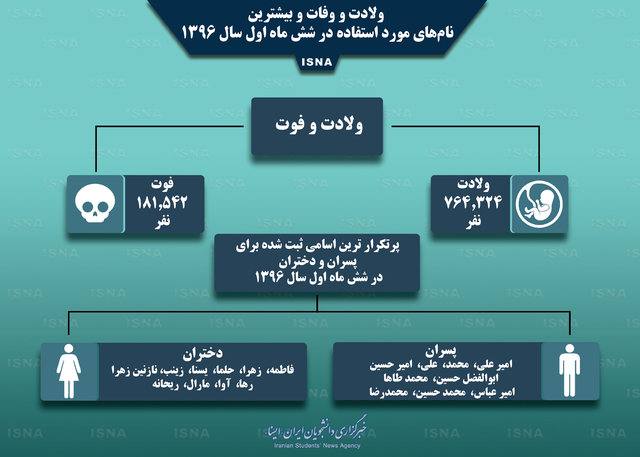 محبوب‌ترین نام‌های ایرانی را بشناسید