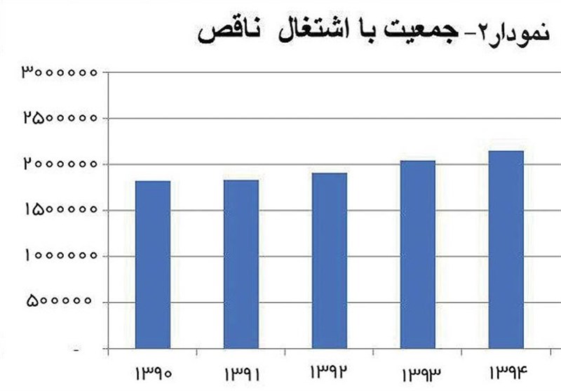 دو میلیون ایرانی نه شاغل‌اند، نه بیکار