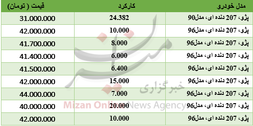 برای خرید پژو 207 دندهای چقدر باید هزینه کرد؟ برای خرید پژو 207 دندهای چقدر باید هزینه کرد؟