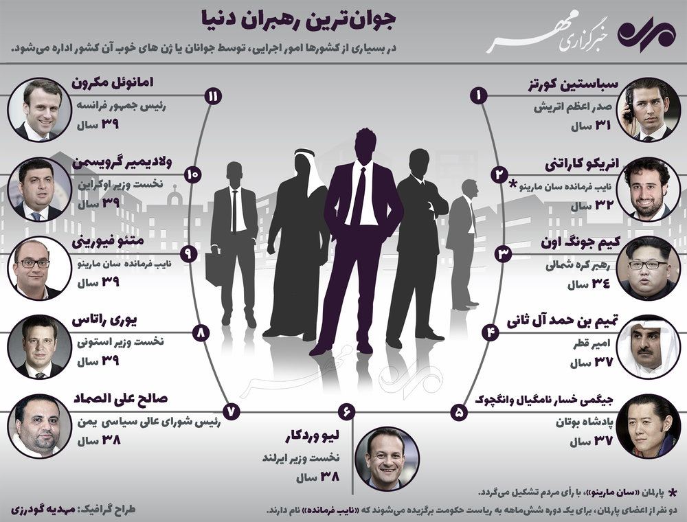 جوانترین رهبران دنیا کدامند؟ جوانترین رهبران دنیا کدامند؟