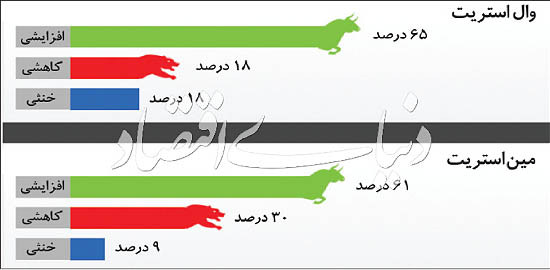 دلار پر پرواز طلا شد دلار پر پرواز طلا شد