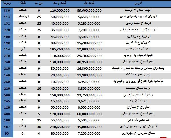 یک واحد تجاری در منطقه یک تهران چند؟ یک واحد تجاری در منطقه یک تهران چند؟