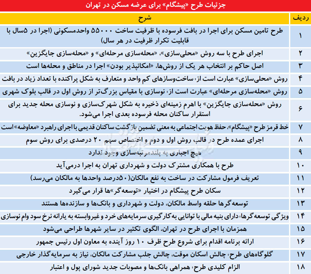 طرح مسکن «پیشگام» استارت خورد