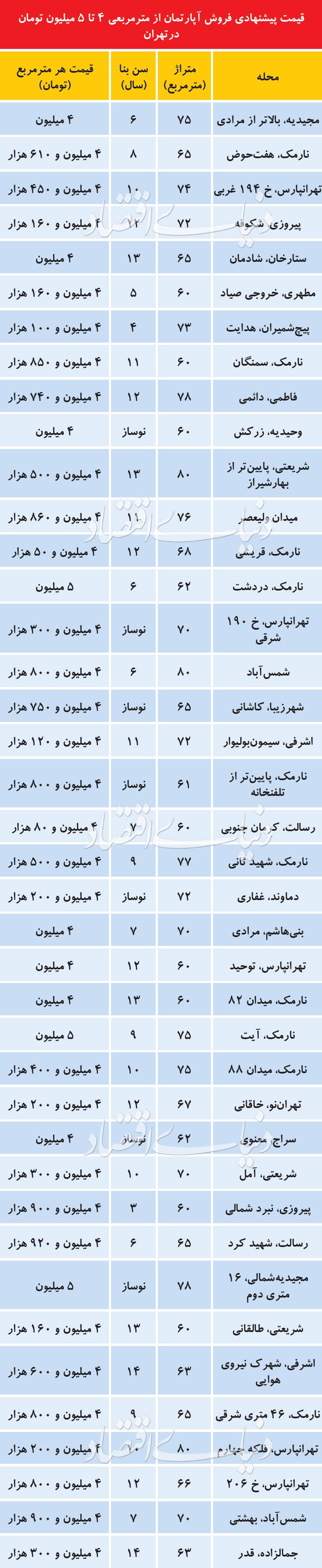 آپارتمانهای مناسب بودجه خانهاولیها آپارتمانهای مناسب بودجه خانهاولیها