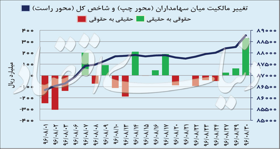 آبان طلا‌یی بازارها