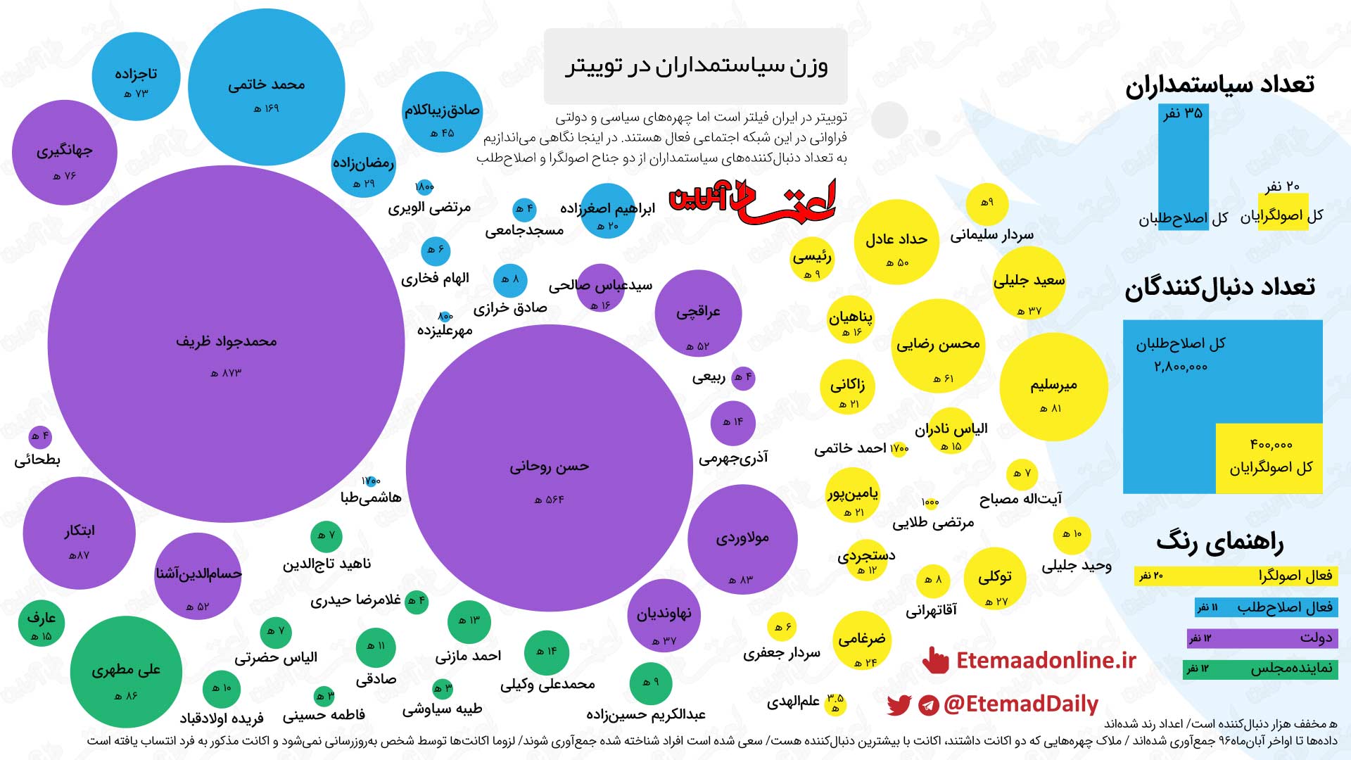 اینفوگرافیک؛ وزن سیاستمداران در توییتر