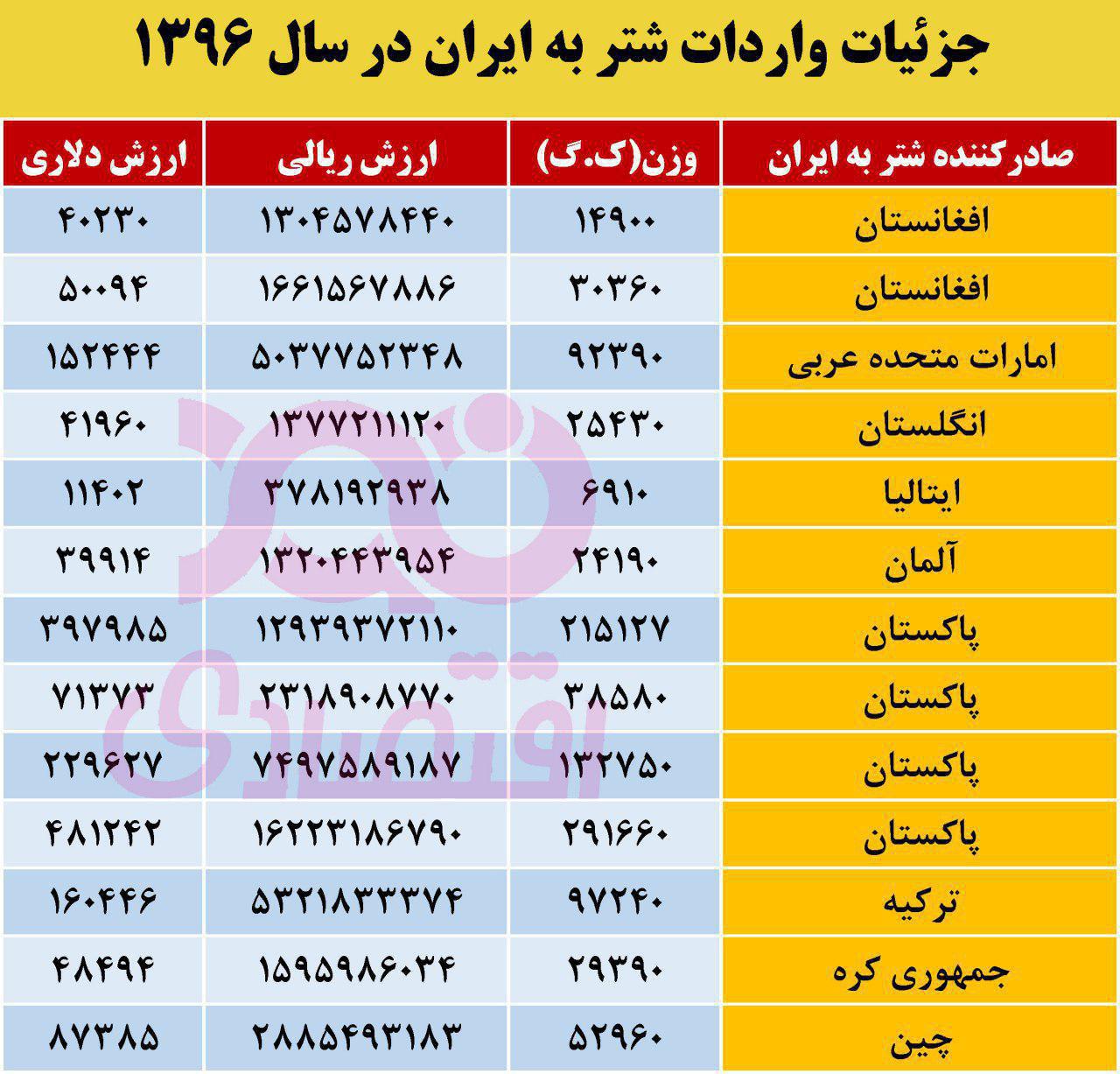 واردات شتر از ایتالیا و آلمان به ایران! واردات شتر از ایتالیا و آلمان به ایران!