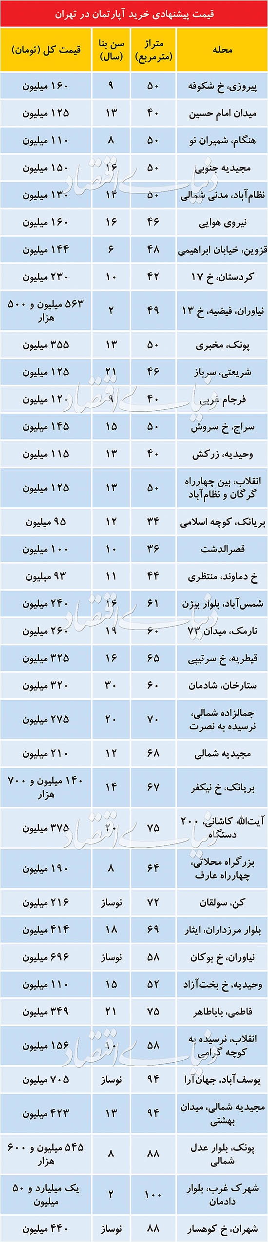 قیمت آپارتمانهای زیر 100متر در تهران قیمت آپارتمانهای زیر 100متر در تهران