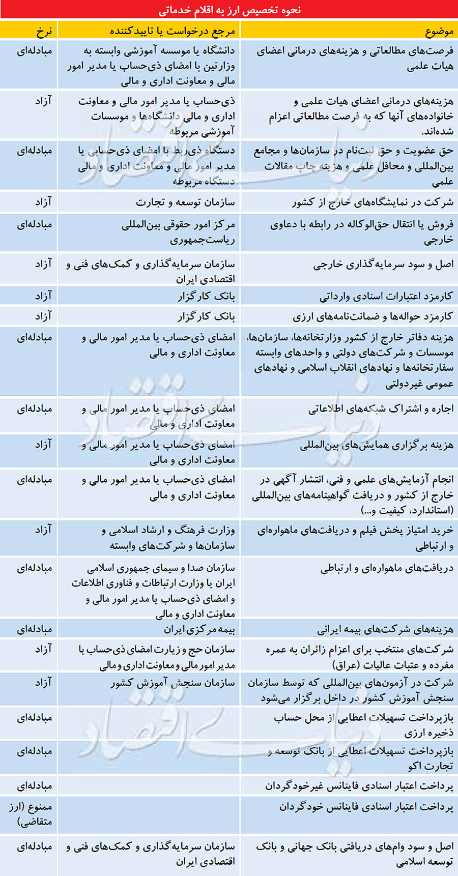 ارز مبادله‌ای برای هشت قلم از خدمات حذف شد