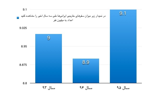 عوارض خروج از کشور، ۳ برابر شد