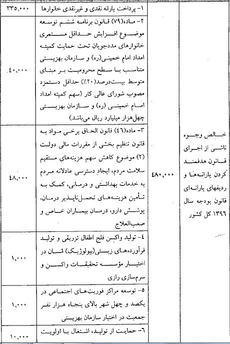 ۲۳ میلیون یارانهبگیر حذف میشوند ۲۳ میلیون یارانهبگیر حذف میشوند