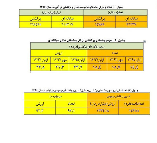 13 هزار میلیارد تومان چک برگشت خورد 13 هزار میلیارد تومان چک برگشت خورد