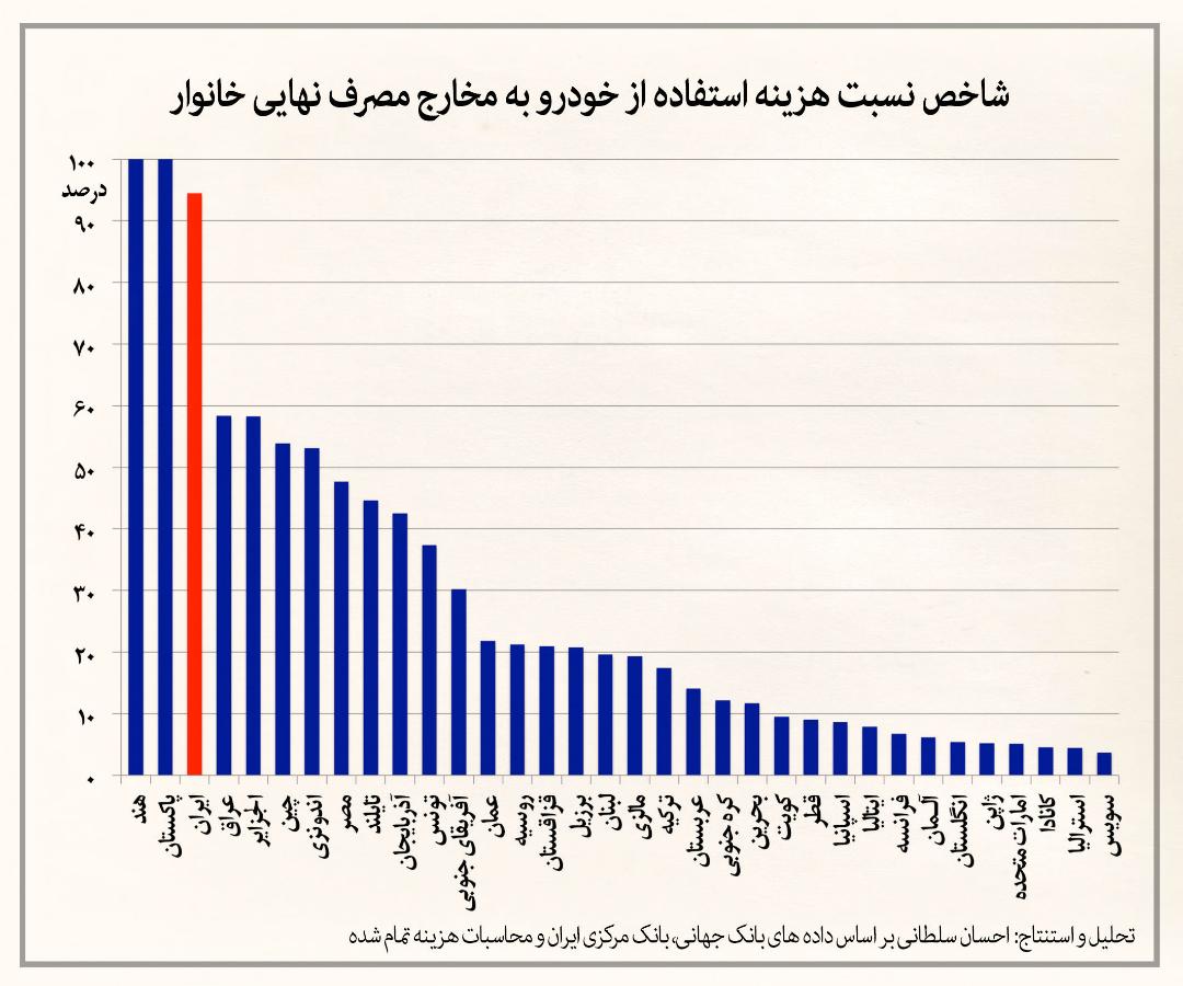 هزینه واقعی خودرو در ایران