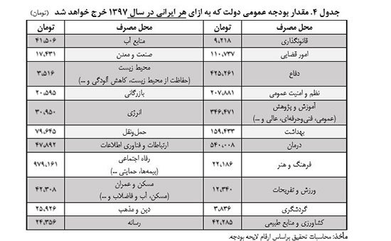 سهم هر ایرانی از بودجه دولت چقدر است؟