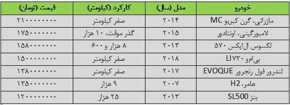 خودروهای میلیاردی برای سوپرپولدارها