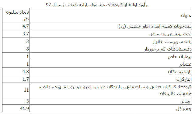 ۱۰ گروهی که سال ۹۷ یارانه نقدی دریافت میکنند ۱۰ گروهی که سال ۹۷ یارانه نقدی دریافت میکنند