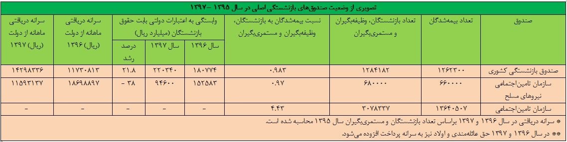 سرانه دریافتی ماهانه بازنشسته‌ها در سال آینده