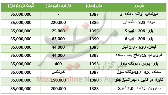با ۳۵ میلیون تومان چه خودروهایی می‌توان خرید؟