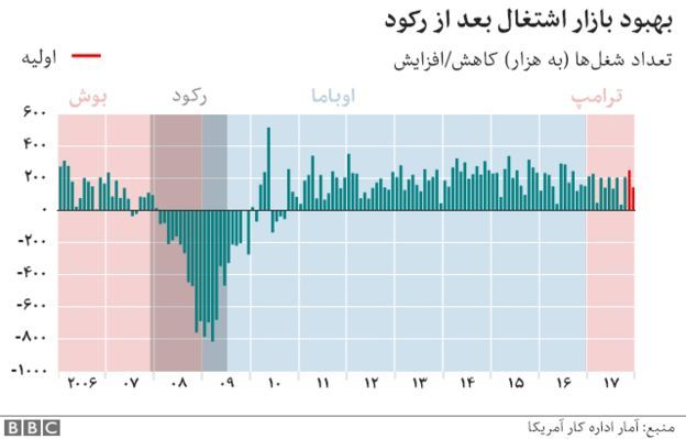 اولین سال ریاست جمهوری ترامپ در شش نمودار