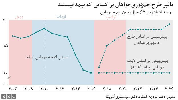 اولین سال ریاست جمهوری ترامپ در شش نمودار