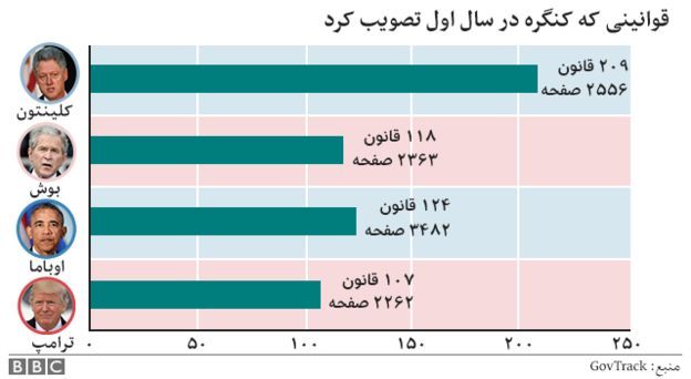 اولین سال ریاست جمهوری ترامپ در شش نمودار