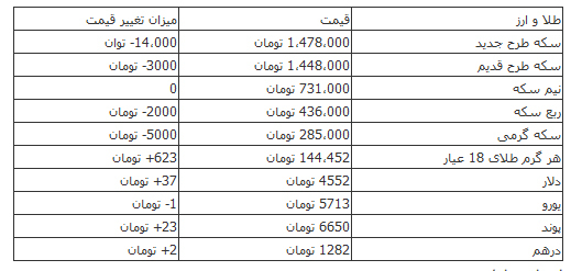 قیمت طلا، سکه و ارز در روز برفی تهران