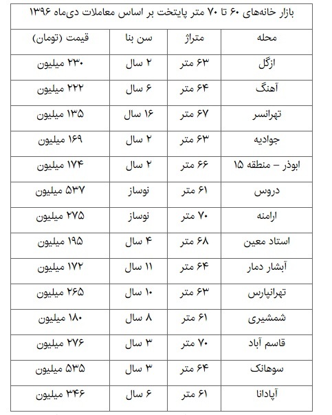 بازار داغ خانه‌های ۶۰ تا ۷۰ متر در پایتخت