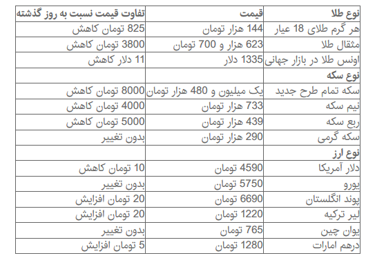 دلار و سکه عقب‌ نشستند
