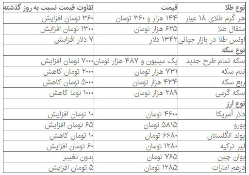 قیمت دلار دوباره به ۴۶۰۰ تومان بازگشت