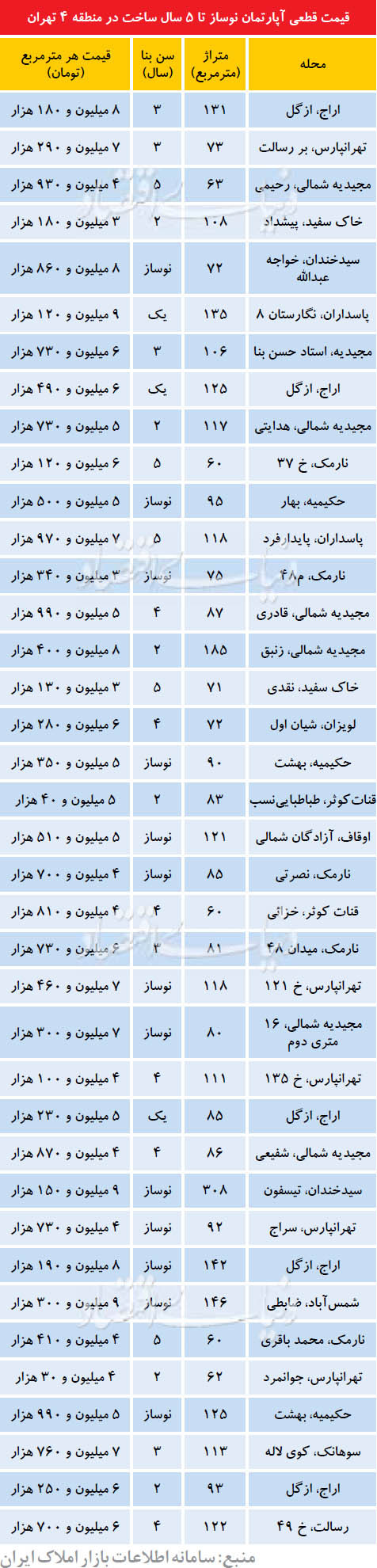 بازار آپارتمان‌های نوساز در منطقه ۴ تهران