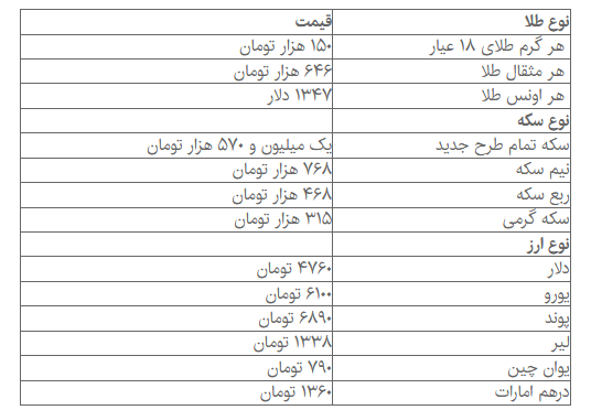 دلار و سکه فروکش کرد