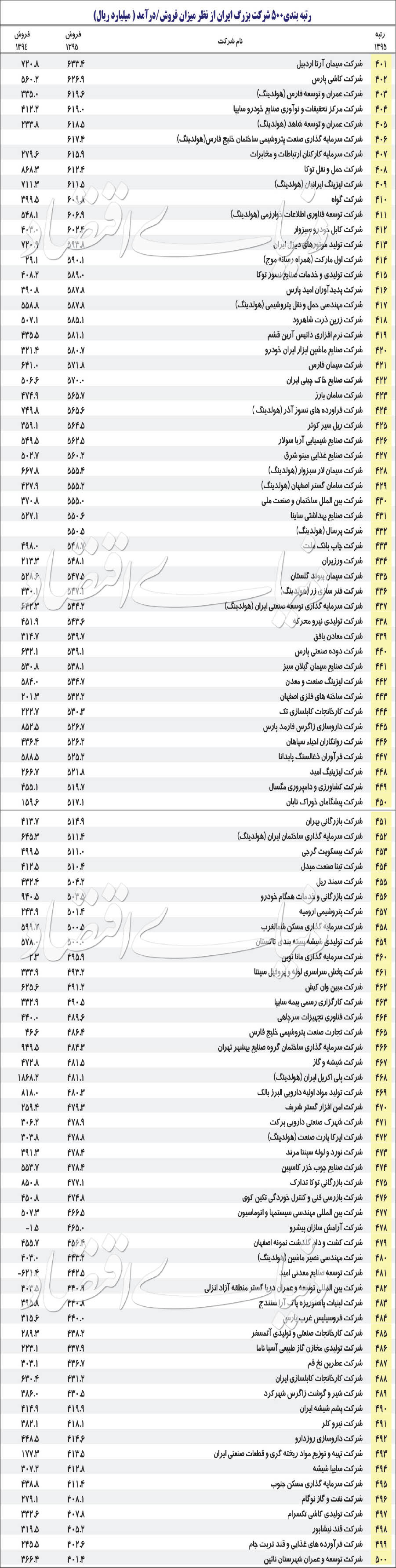 معرفی ۵۰۰ غول اقتصاد ایران معرفی ۵۰۰ غول اقتصاد ایران