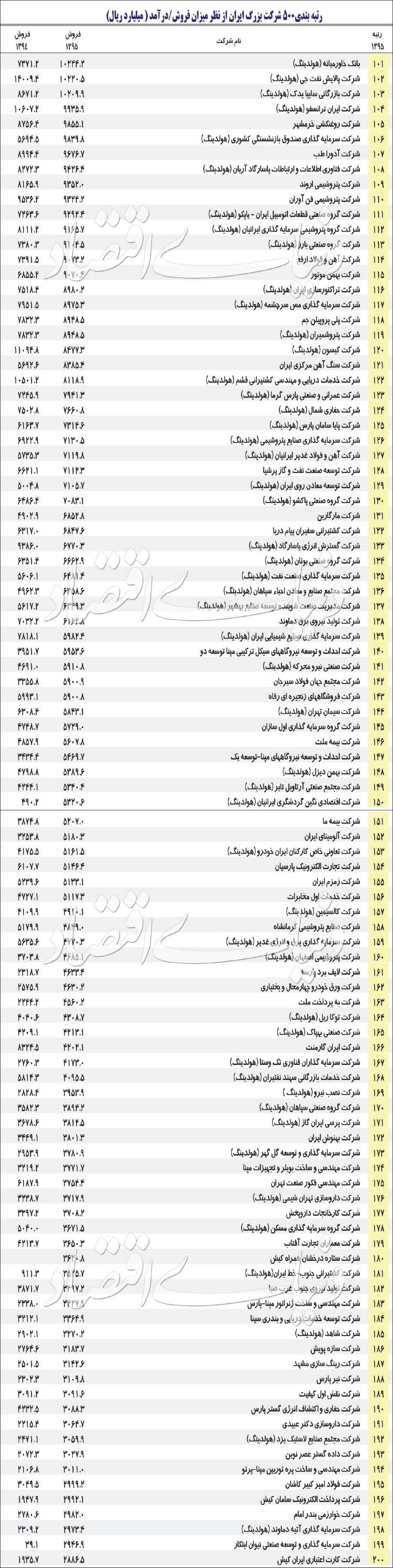 معرفی ۵۰۰ غول اقتصاد ایران معرفی ۵۰۰ غول اقتصاد ایران