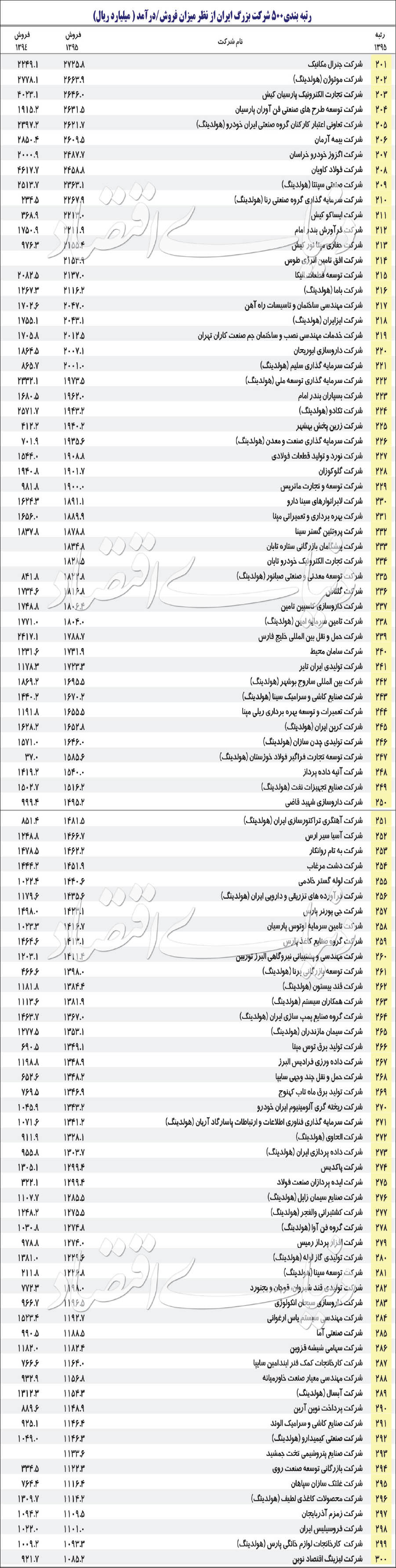 معرفی ۵۰۰ غول اقتصاد ایران معرفی ۵۰۰ غول اقتصاد ایران