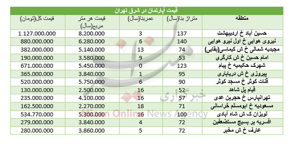 مظنه قیمت مسکن در شرق تهران