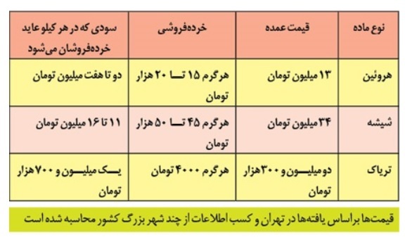 قیمت عمده فروشی و خرده فروشی چندنوع موادمخدر در روزنامه صداوسیما