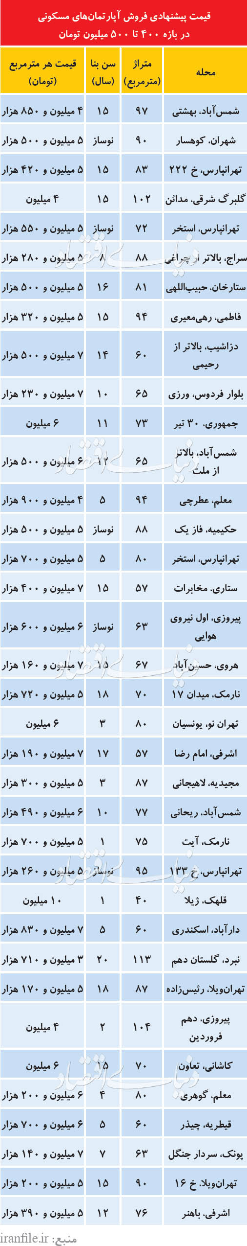 فهرست آپارتمان‌های ۴۰۰ تا ۵۰۰ میلیونی