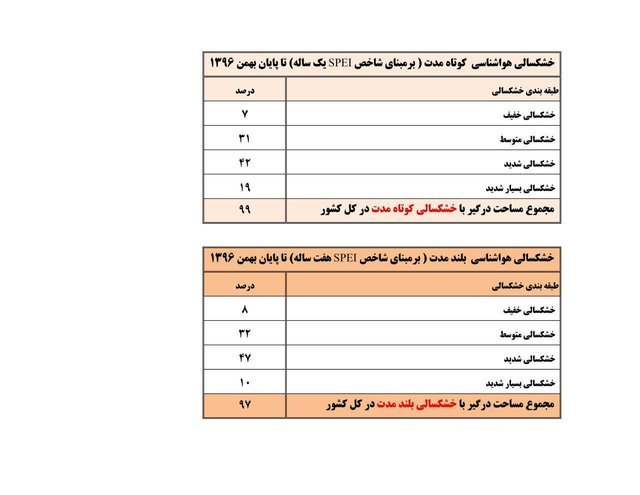 ۹۷ درصد کشور گرفتار خشکسالی