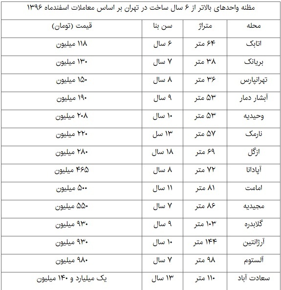صعود معاملات آپارتمانهای قدیمی