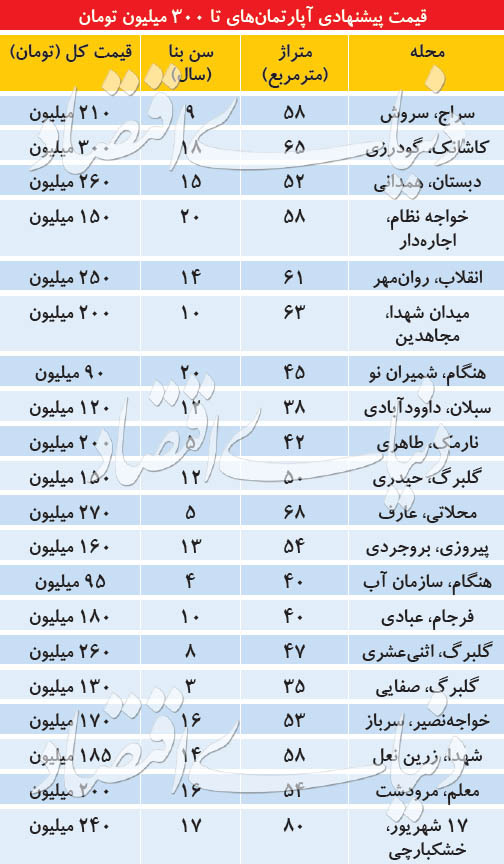 آپارتمان‌های قیمت مناسب در تهران