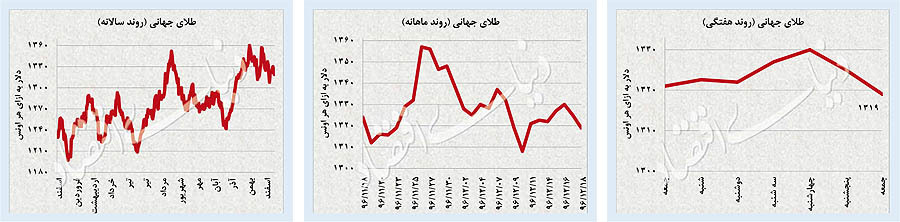 پیام «اون» به بازار جهانی