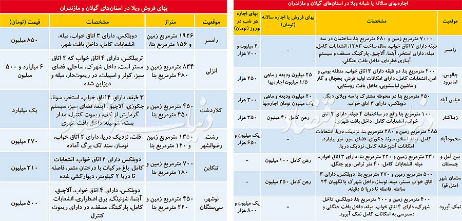 جایگزین خرید در بازار ویلا